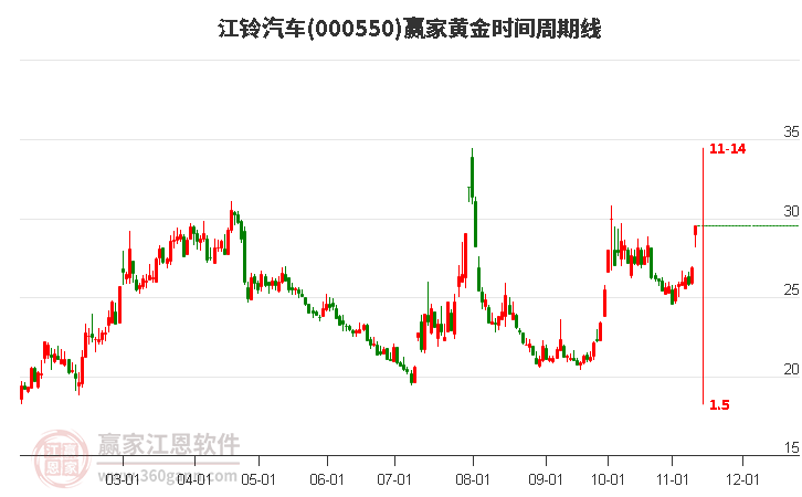 000550江鈴汽車黃金時間周期線工具
