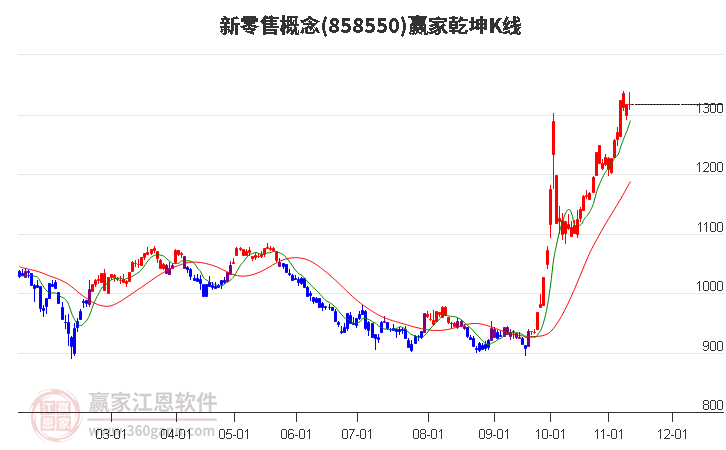858550新零售贏家乾坤K線工具 858550新零售贏家乾坤K線工具