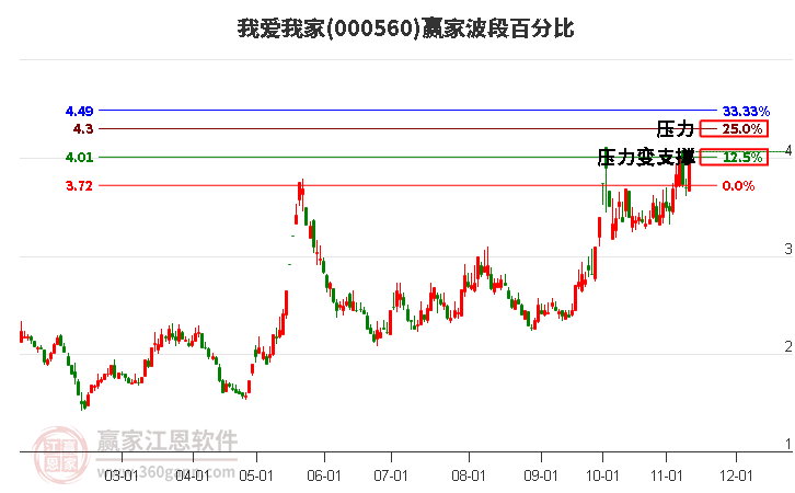 000560我愛我家波段百分比工具 000560我愛我家波段百分比工具
