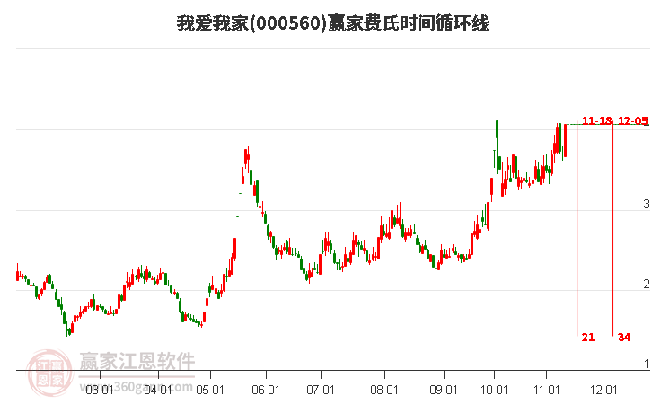 000560我愛我家費氏時間循環(huán)線工具 000560我愛我家費氏時間循環(huán)線工具