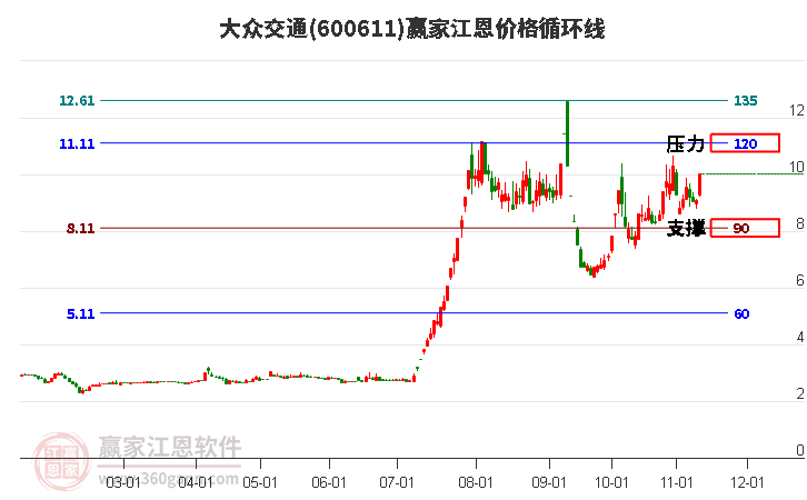 600611大眾交通江恩價(jià)格循環(huán)線工具
