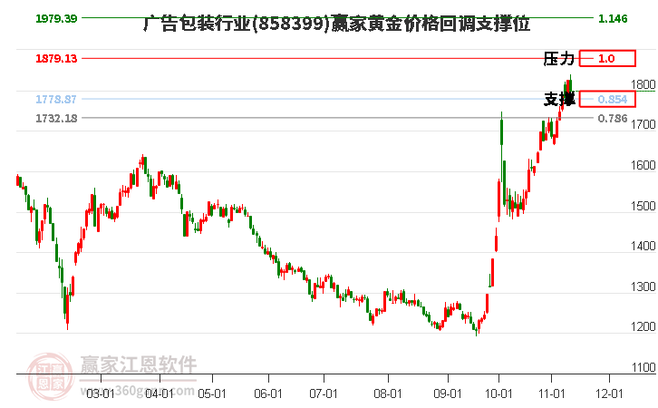 广告包装行业黄金价格回调支撑位工具