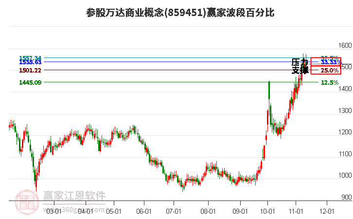 参股万达商业概念赢家波段百分比工具