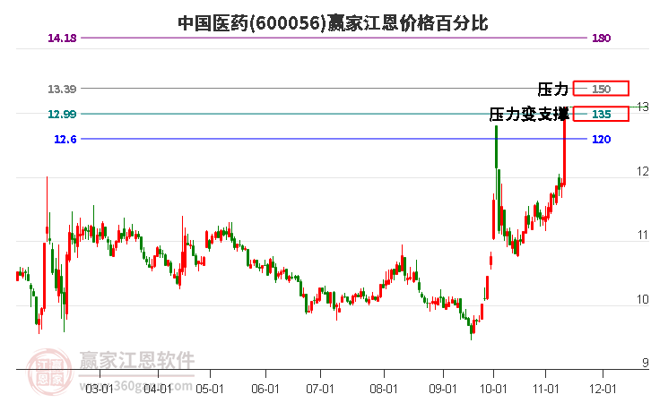 600056中國醫(yī)藥江恩價格百分比工具