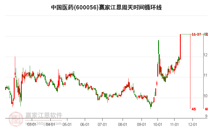 600056中國醫(yī)藥江恩周天時間循環(huán)線工具