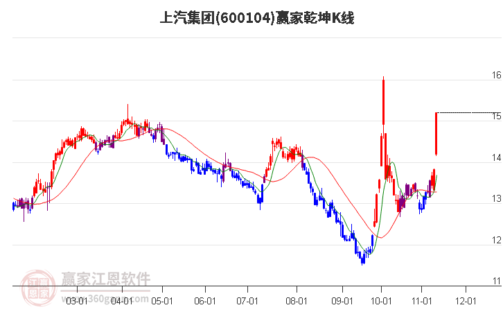 600104上汽集团赢家乾坤K线工具