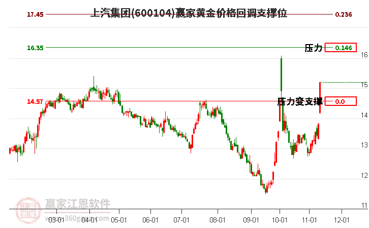 600104上汽集团黄金价格回调支撑位工具