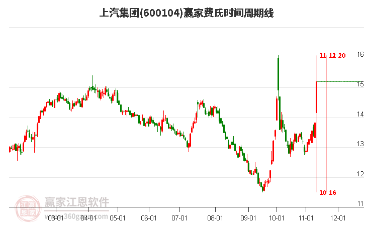 600104上汽集团费氏时间周期线工具