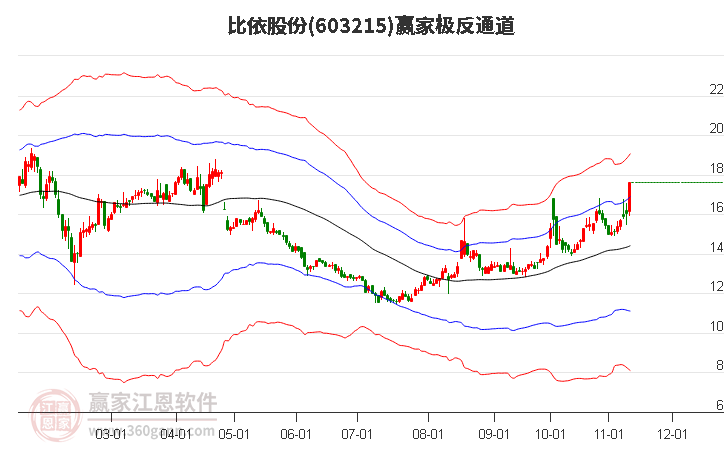 603215比依股份赢家极反通道工具