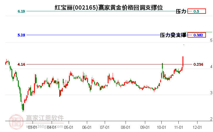 002165紅寶麗黃金價(jià)格回調(diào)支撐位工具