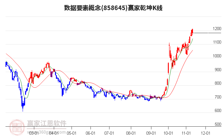 858645数据要素赢家乾坤K线工具