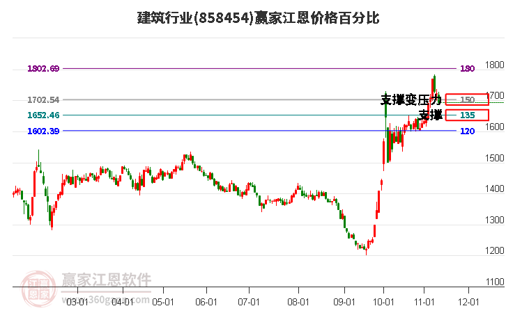 建筑行业江恩价格百分比工具