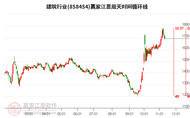 建筑行业江恩周天时间循环线工具