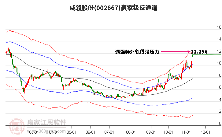 002667威领股份赢家极反通道工具