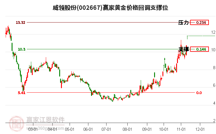 002667威领股份黄金价格回调支撑位工具