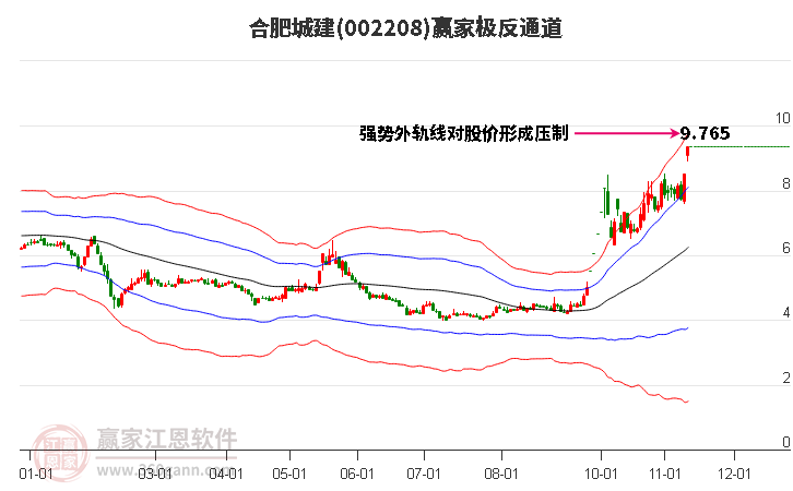 002208合肥城建赢家极反通道工具