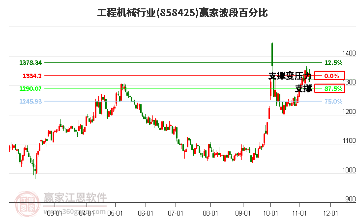 工程机械行业赢家波段百分比工具