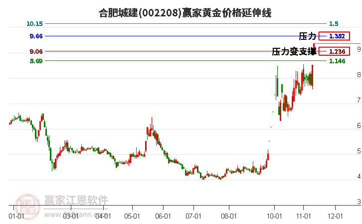 002208合肥城建黄金价格延伸线工具