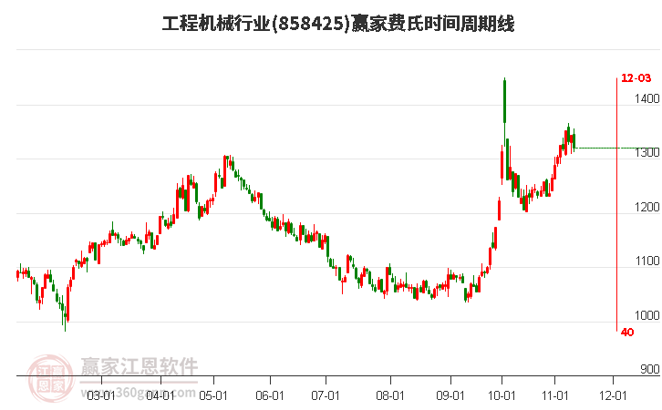 工程机械行业费氏时间周期线工具