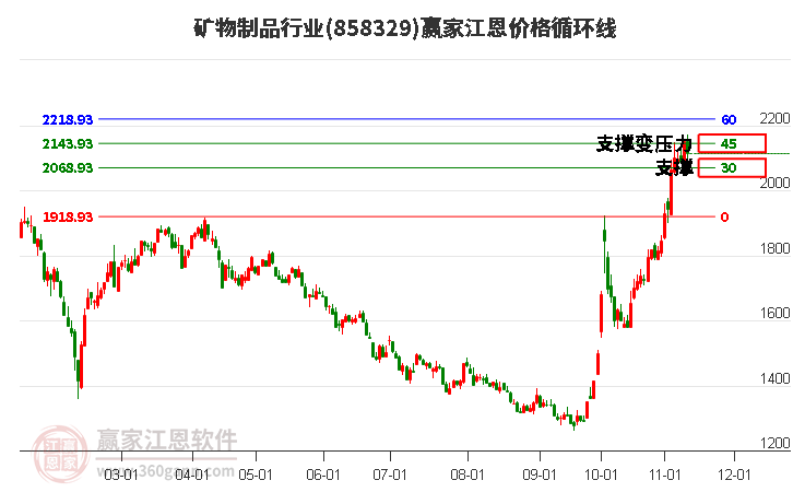 矿物制品行业江恩价格循环线工具