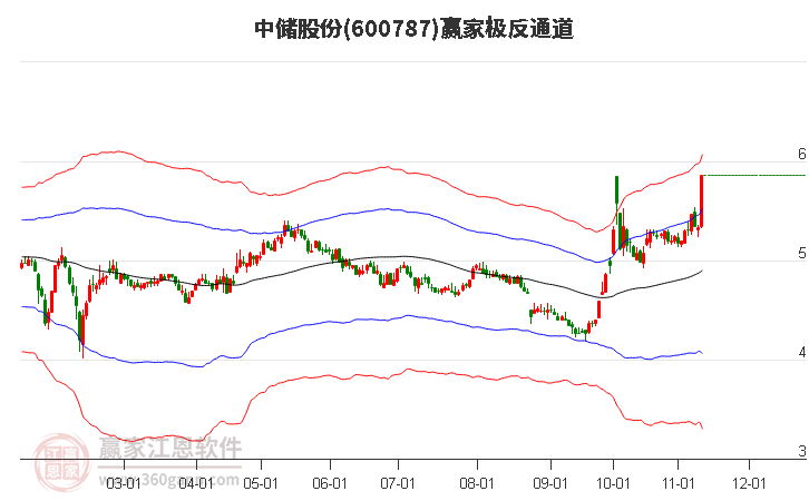 600787中储股份赢家极反通道工具