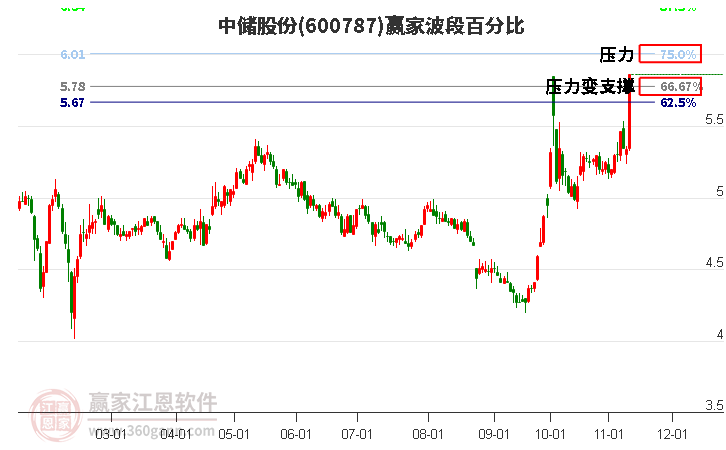 600787中储股份波段百分比工具