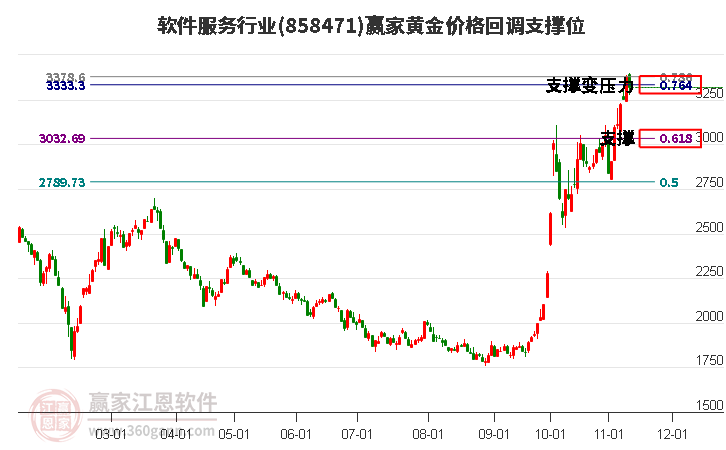 软件服务行业黄金价格回调支撑位工具