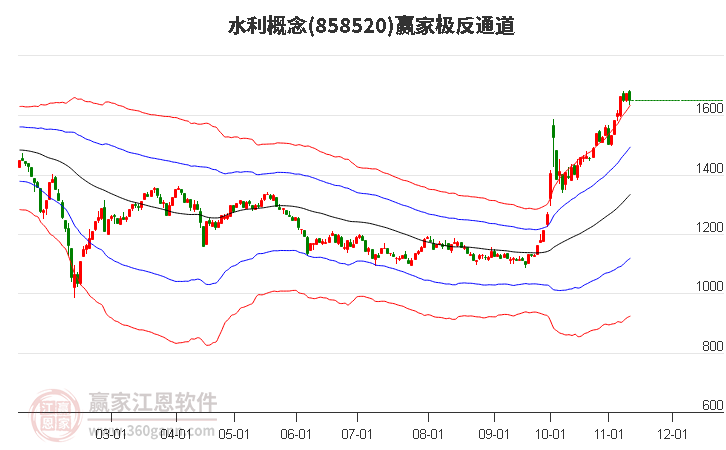 858520水利赢家极反通道工具