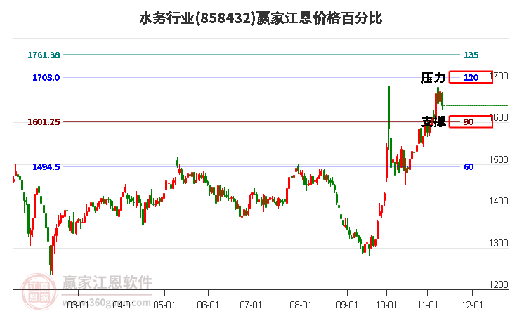 水务行业江恩价格百分比工具