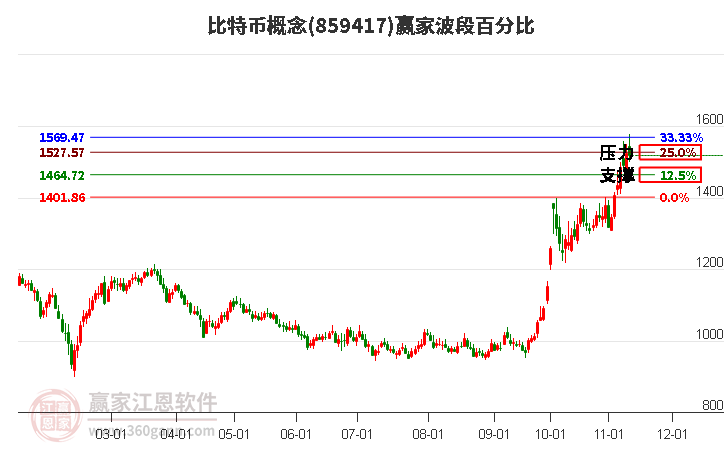 比特币概念赢家波段百分比工具