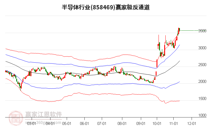 858469半导体赢家极反通道工具