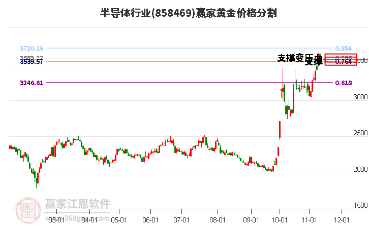 半导体行业黄金价格分割工具