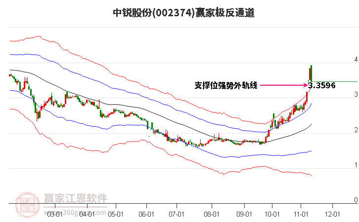 002374中锐股份赢家极反通道工具