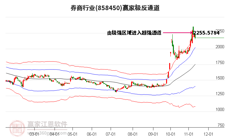 858450券商赢家极反通道工具