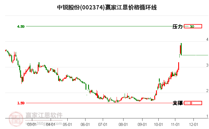 002374中锐股份江恩价格循环线工具