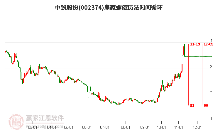 002374中锐股份螺旋历法时间循环工具