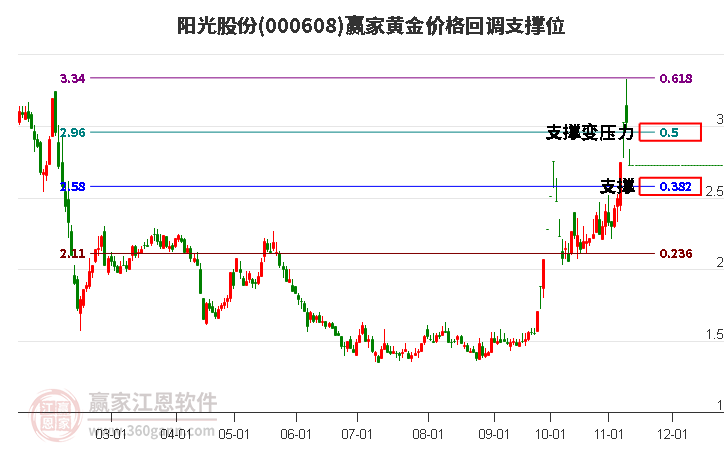 000608阳光股份黄金价格回调支撑位工具