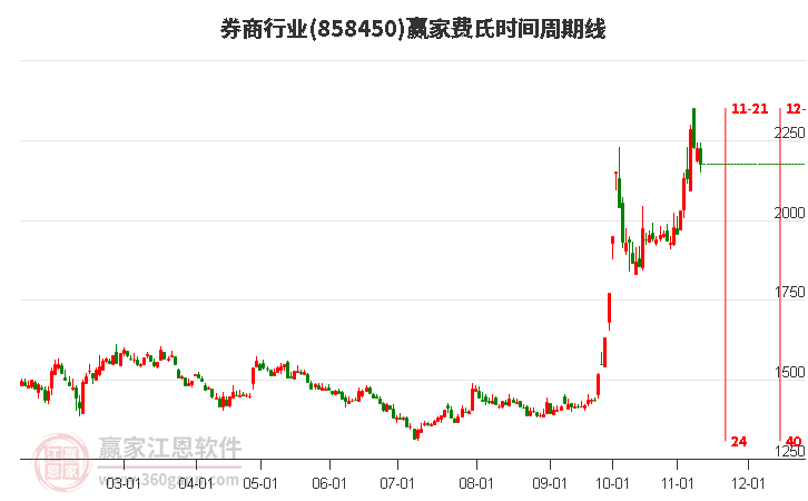 券商行业费氏时间周期线工具