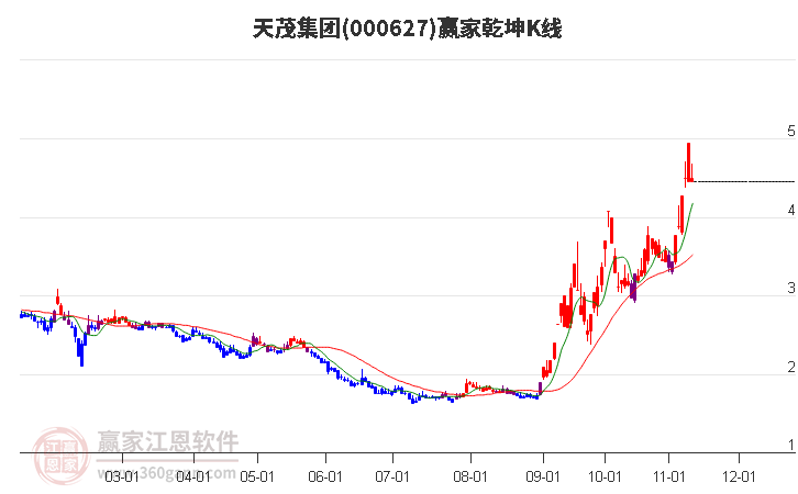 000627天茂集團贏家乾坤K線工具 000627天茂集團贏家乾坤K線工具
