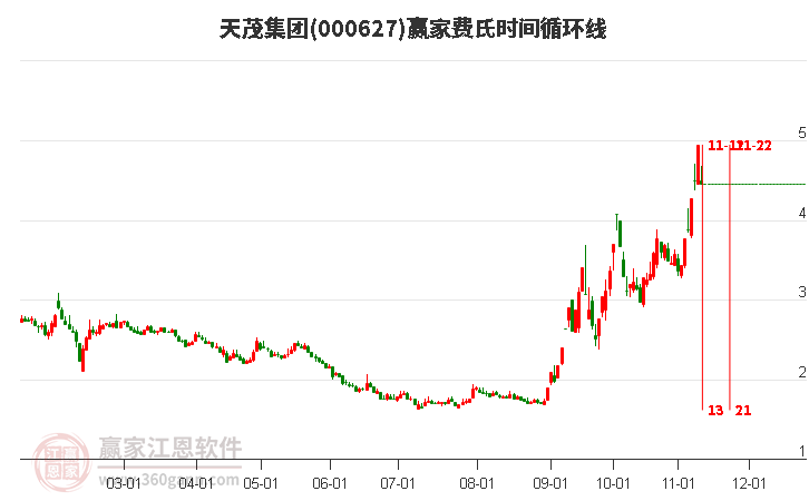 000627天茂集團費氏時間循環(huán)線工具 000627天茂集團費氏時間循環(huán)線工具