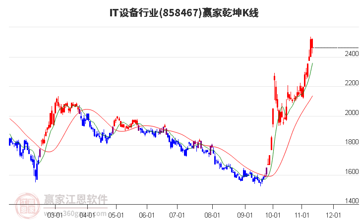 858467IT设备赢家乾坤K线工具