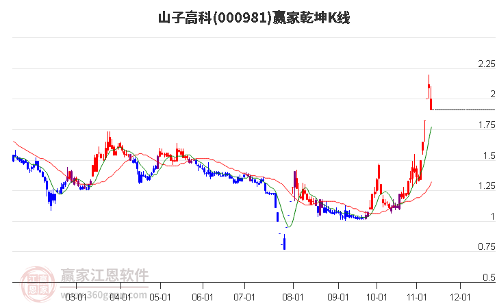 000981山子高科赢家乾坤K线工具