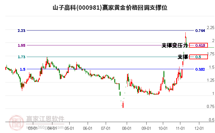 000981山子高科黄金价格回调支撑位工具