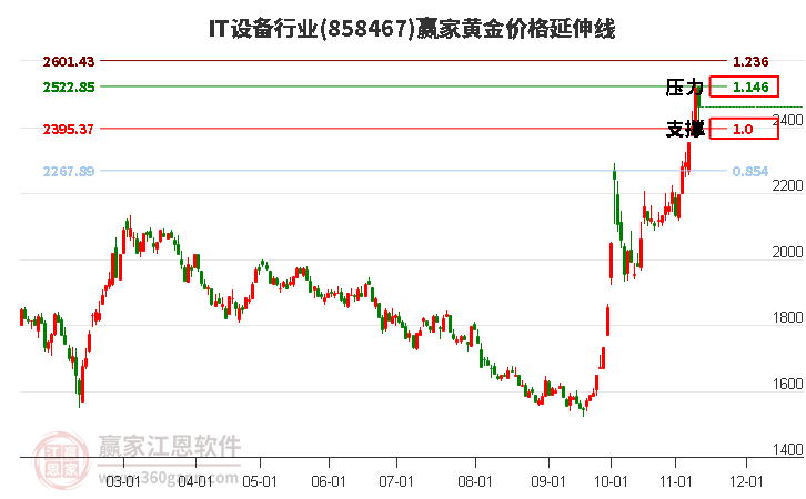 IT设备行业黄金价格延伸线工具