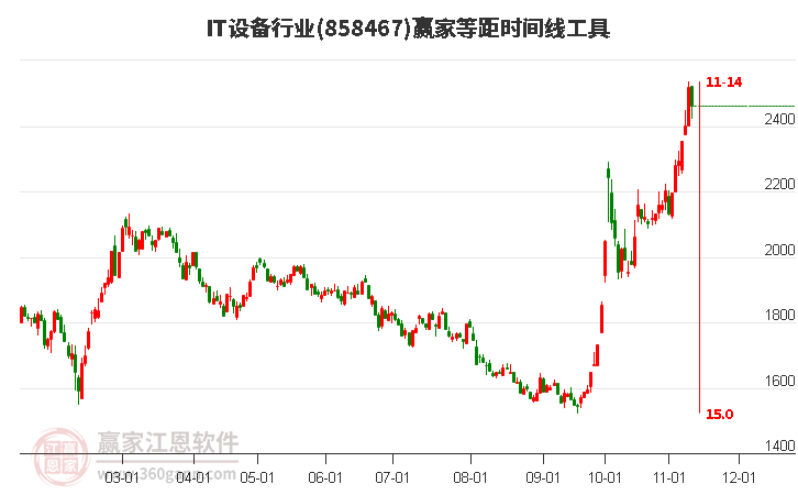 IT设备行业等距时间周期线工具