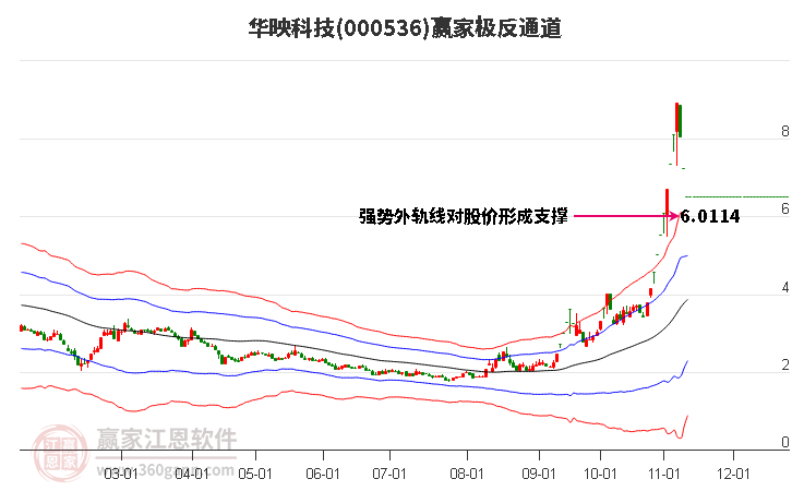 000536华映科技赢家极反通道工具