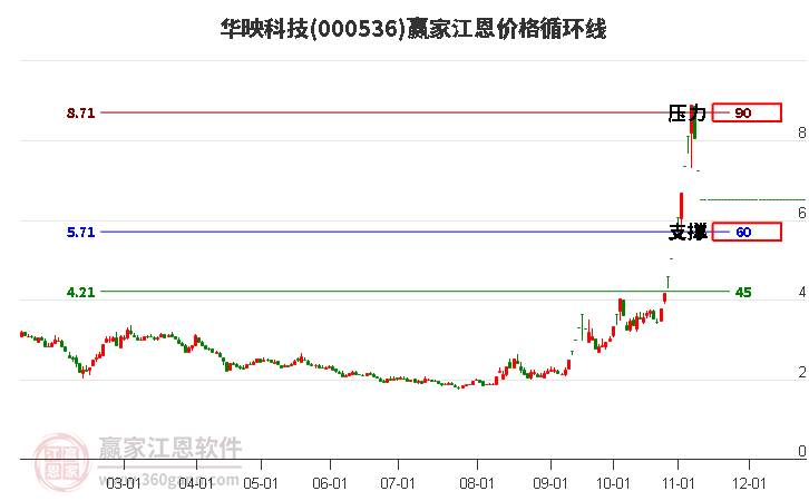 000536华映科技江恩价格循环线工具