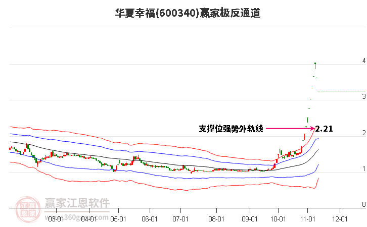 600340华夏幸福赢家极反通道工具