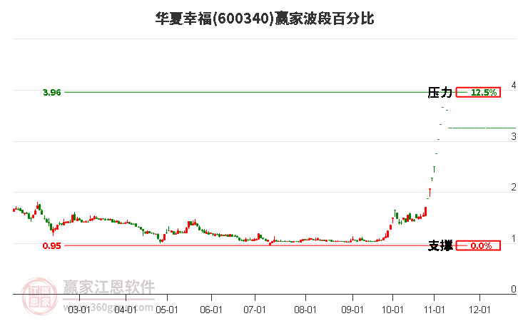 600340华夏幸福波段百分比工具