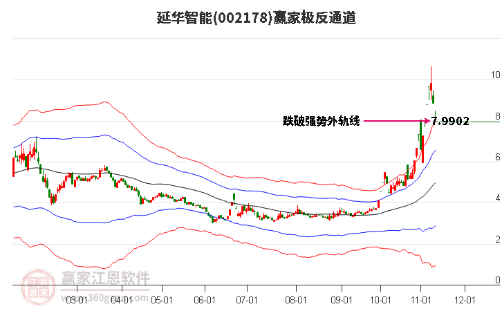002178延華智能贏家極反通道工具